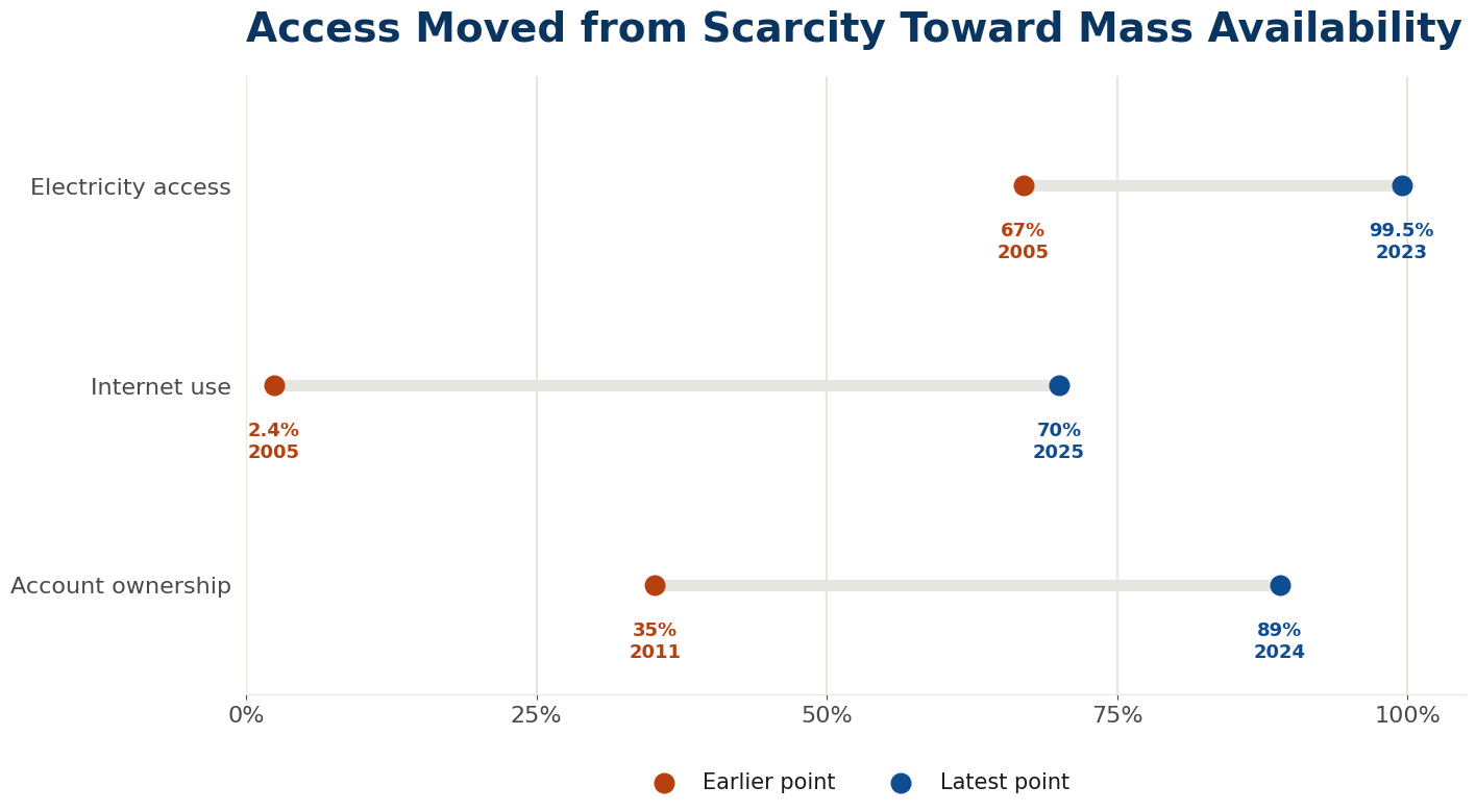 Access moved from scarcity toward mass availability.