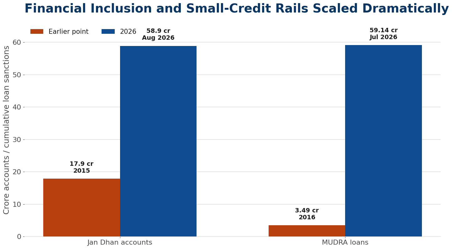 Financial inclusion and small-credit rails scaled dramatically