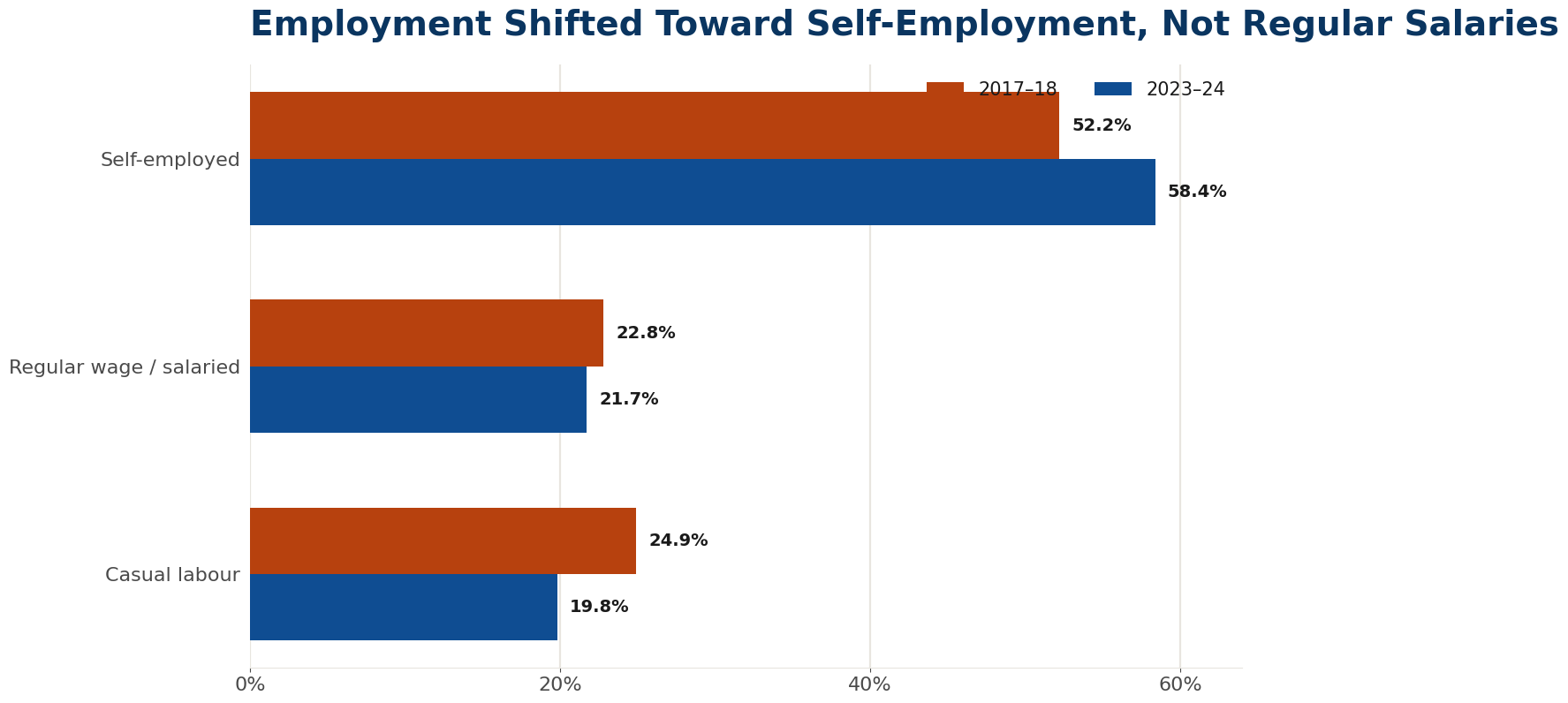 Employment shifted toward self-employment, not regular salaries.